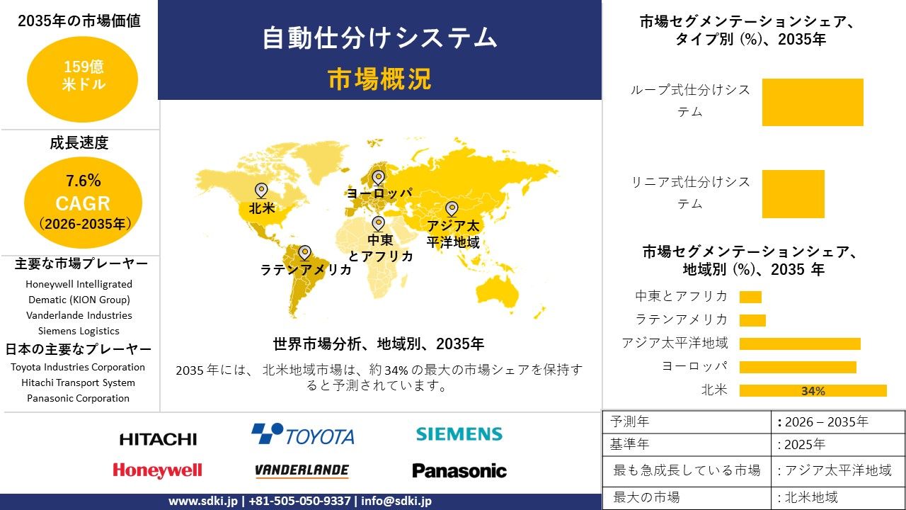 automated sortation system market survey report